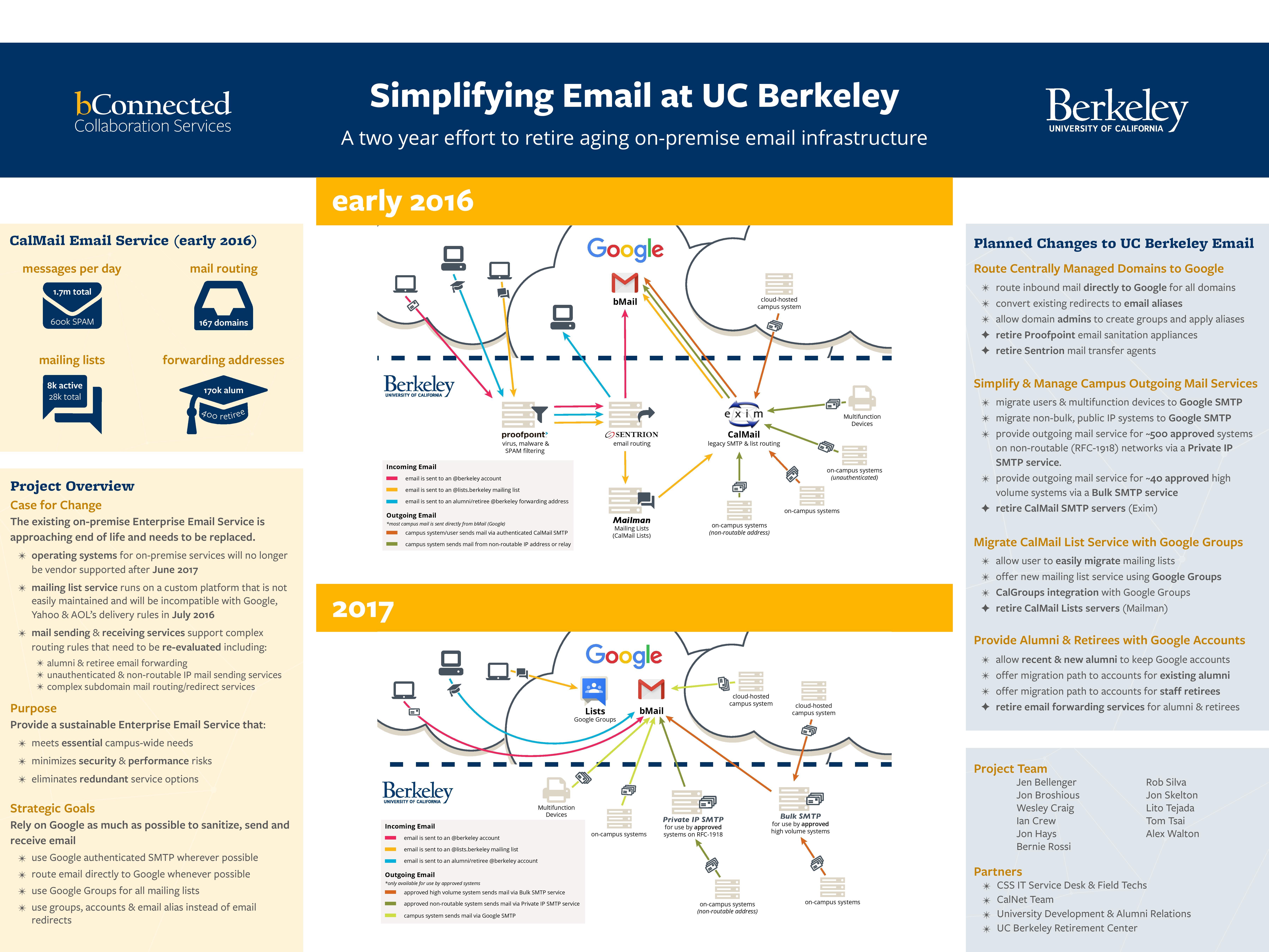 Email Simplification Program Details