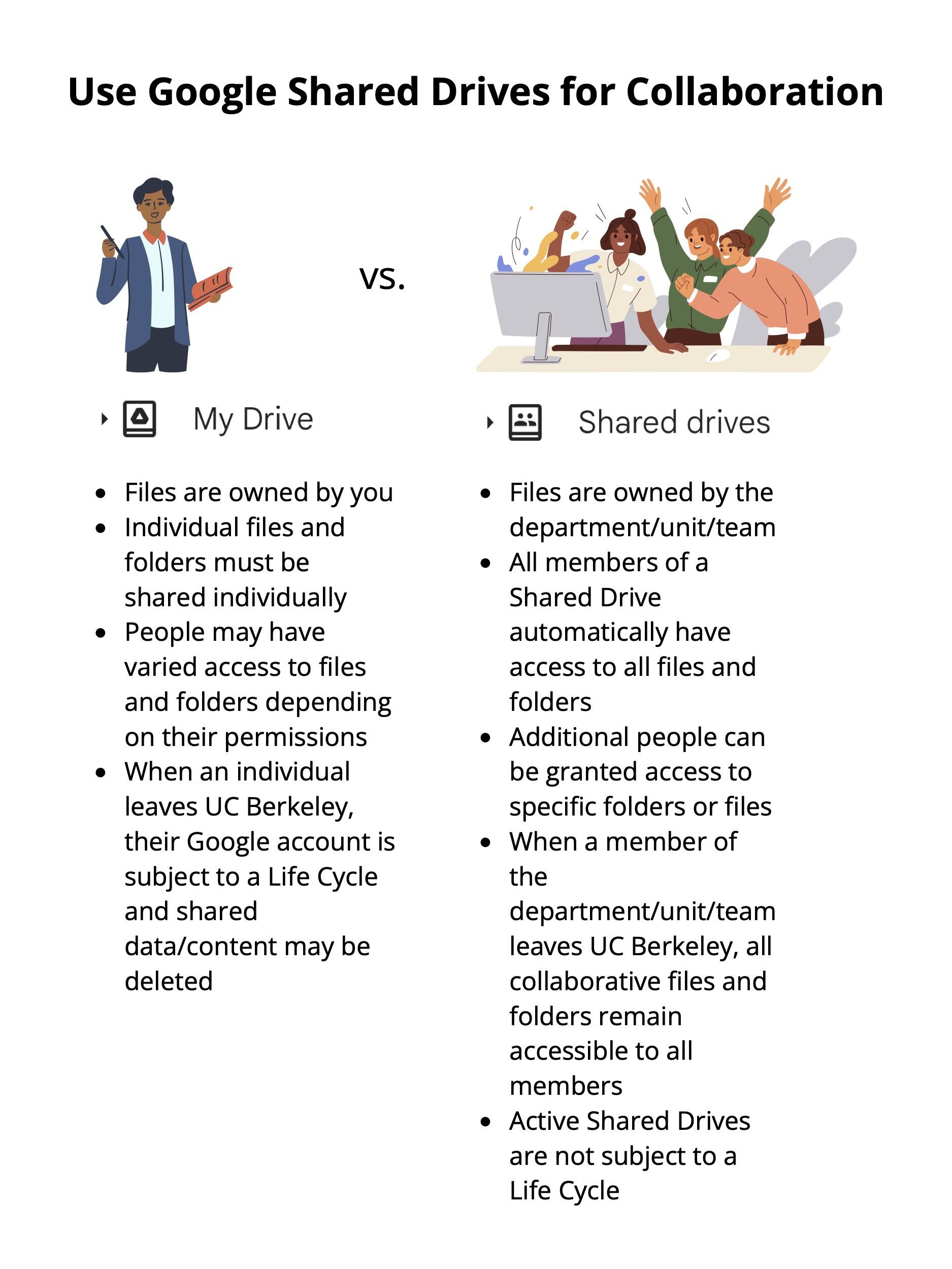 Google My Drive versus Shared Drives