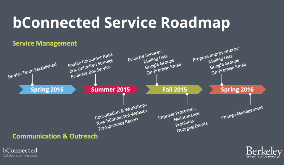 bConnected Roadmap
